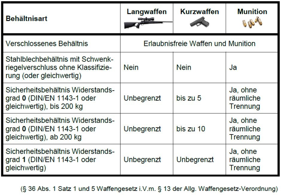 Waffenaufbewahrung neu 2017