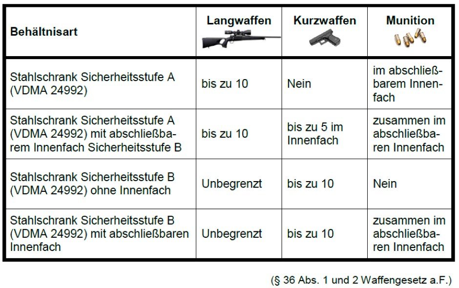 Waffenaufbewahrung alt