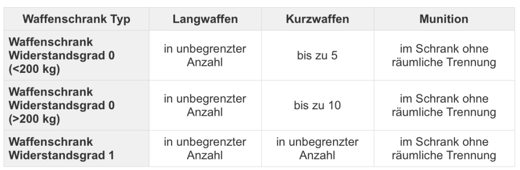 Waffenaufbewahrung 2017